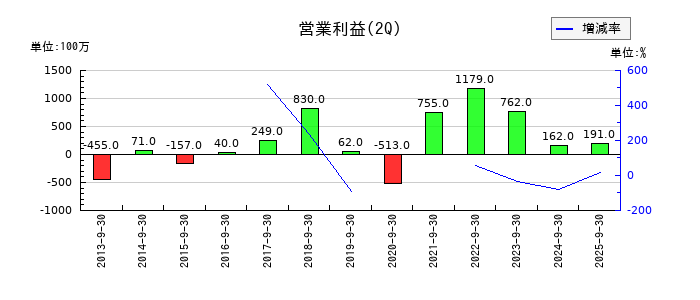 テセックの第2四半期の営業利益推移