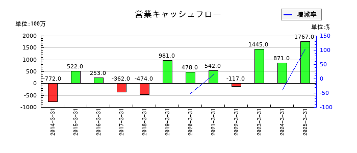 テセックの営業キャッシュフロー推移
