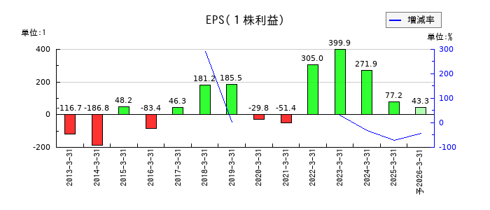 テセックのEPS(一株当たりの利益)推移