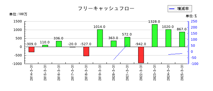 テセックのフリーキャッシュフロー推移