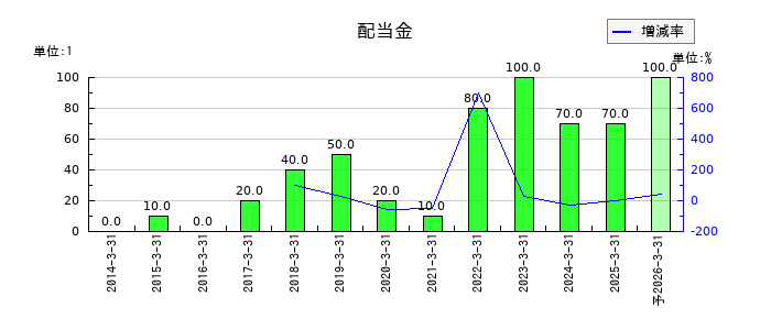 テセックの年間配当金推移