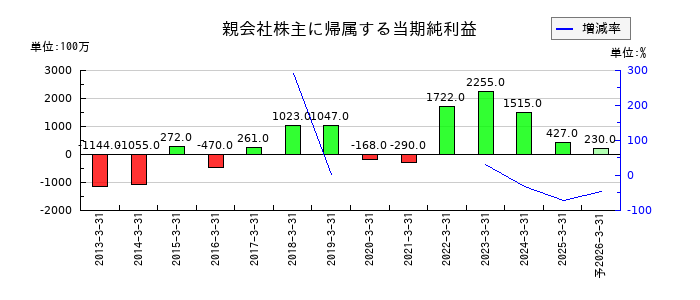 テセックの通期の純利益推移