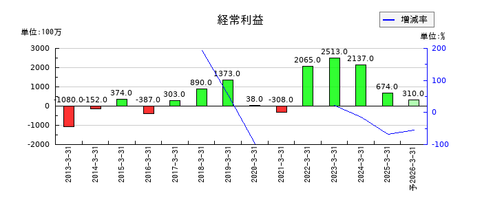 テセックの通期の経常利益推移