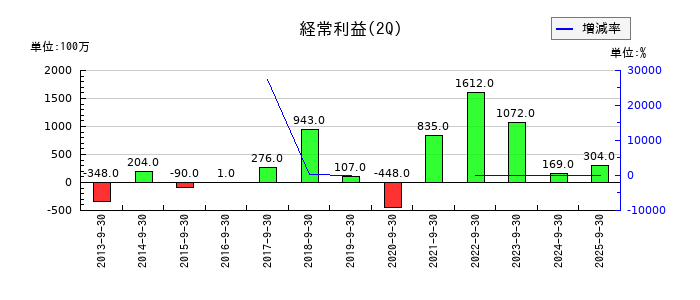 テセックの第2四半期の経常利益推移