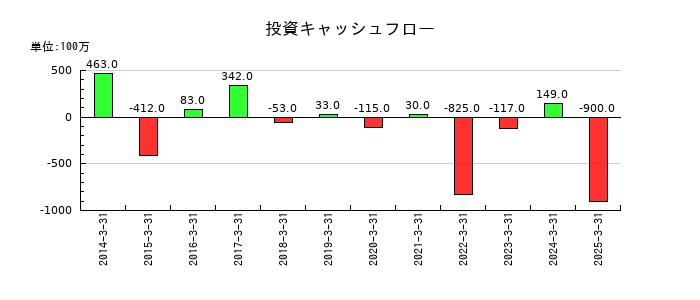 テセックの投資キャッシュフロー推移