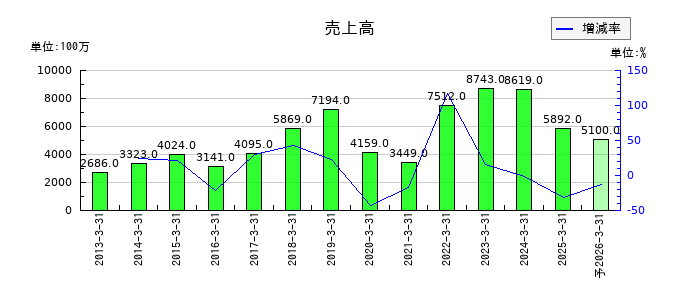 テセックの通期の売上高推移