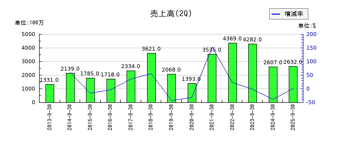 テセックの第2四半期の売上高推移