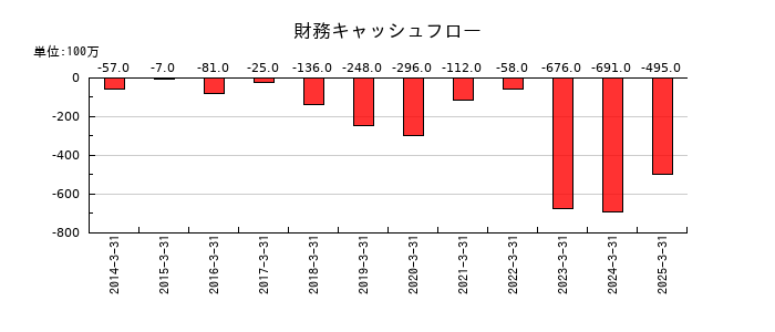 テセックの財務キャッシュフロー推移