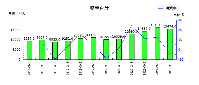 テセックの資産合計の推移