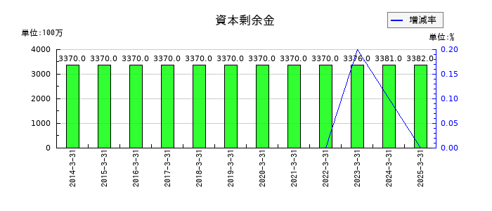 テセックの資本剰余金の推移