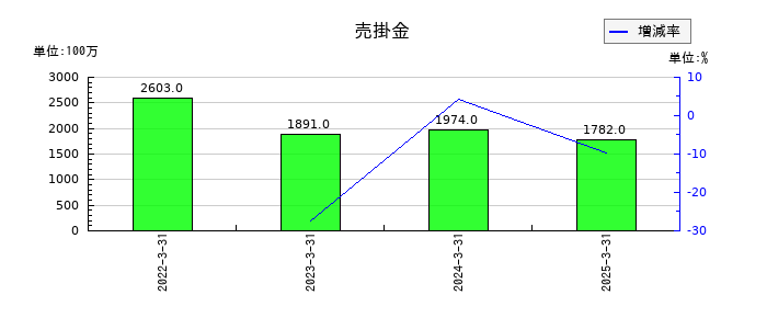 テセックの売掛金の推移