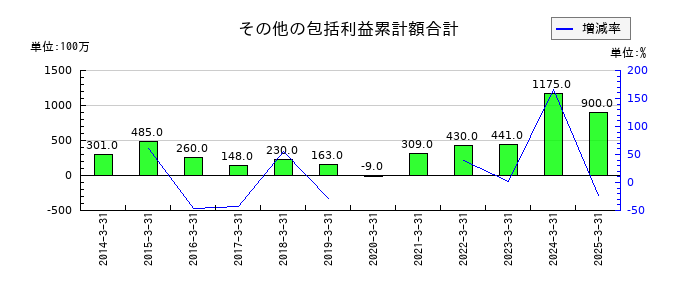 テセックのその他の包括利益累計額合計の推移