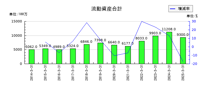 テセックの流動資産合計の推移