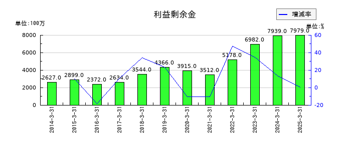 テセックの利益剰余金の推移