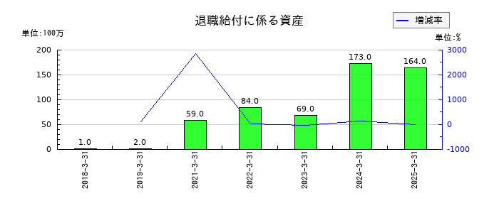 テセックの退職給付に係る資産の推移