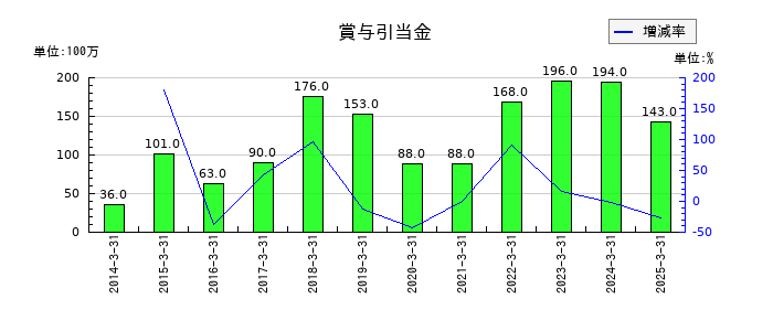 テセックの賞与引当金の推移