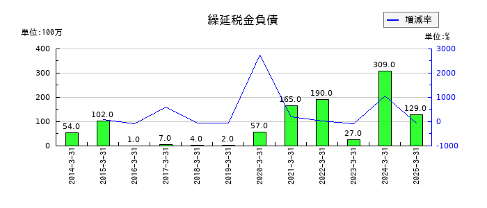 テセックの繰延税金負債の推移