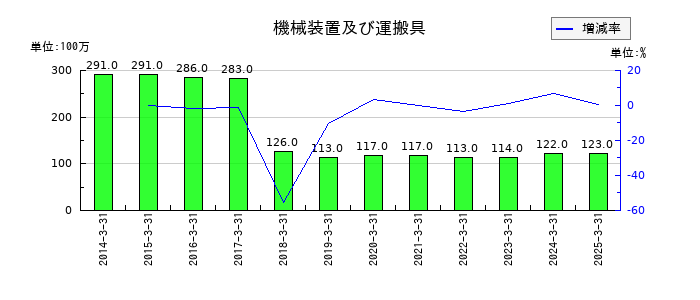 テセックの機械装置及び運搬具の推移