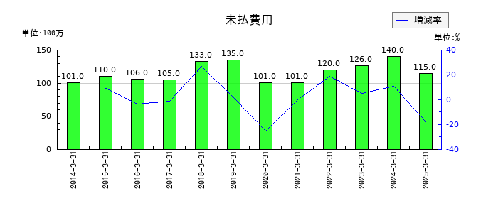 テセックの未払費用の推移