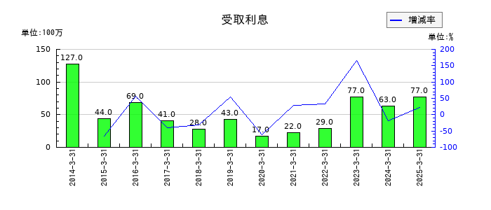 テセックの受取利息の推移