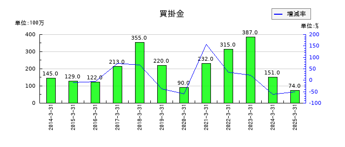 テセックの買掛金の推移