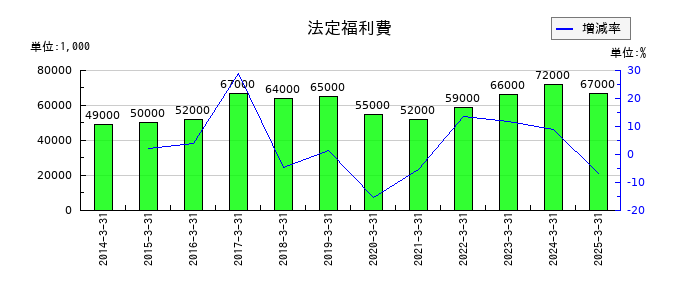 テセックの法定福利費の推移