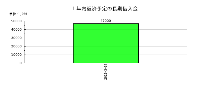 テセックの製品保証引当金の推移