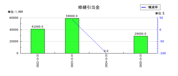 テセックの修繕引当金の推移