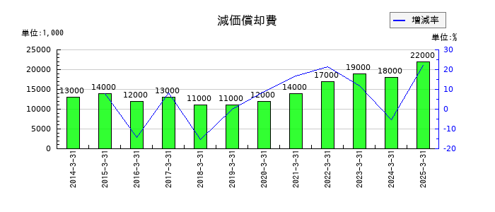 テセックの減価償却費の推移