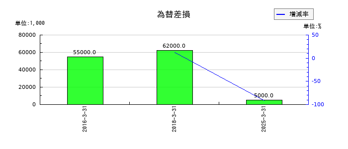 テセックの為替差損の推移