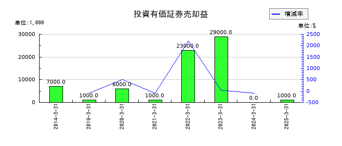 テセックの投資有価証券売却益の推移