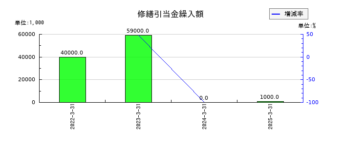 テセックの修繕引当金繰入額の推移