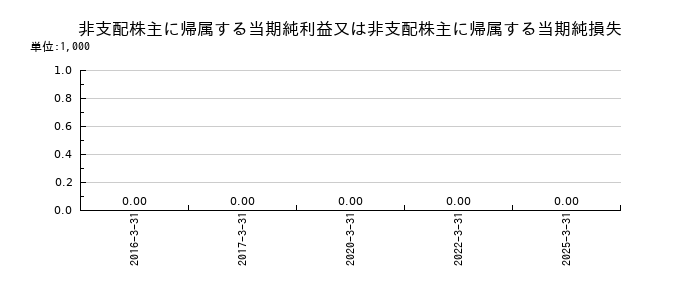 テセックの非支配株主に帰属する当期純利益又は非支配株主に帰属する当期純損失の推移