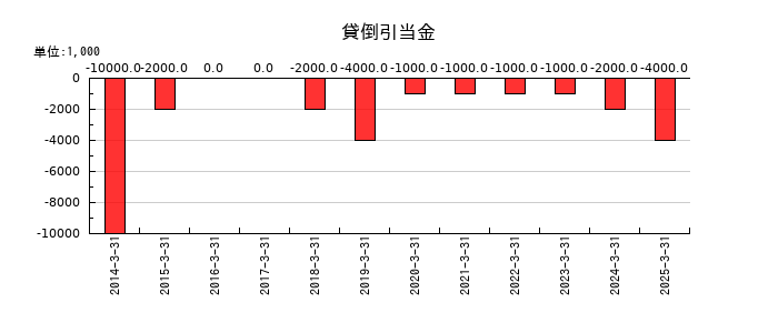 テセックの貸倒引当金の推移