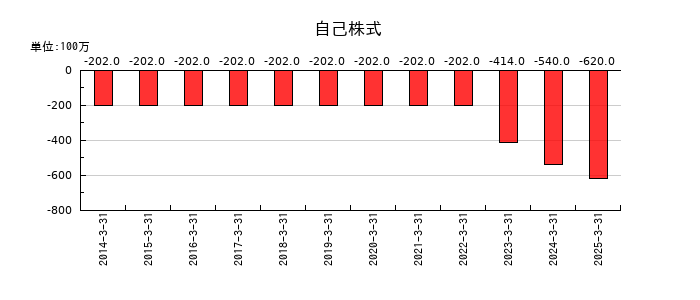 テセックの自己株式の推移
