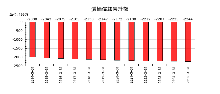 テセックの減価償却累計額の推移