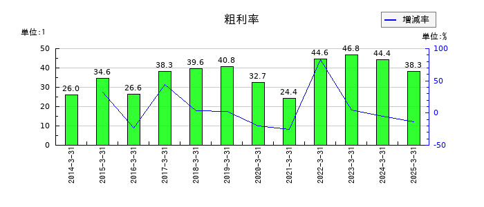 テセックの粗利率の推移