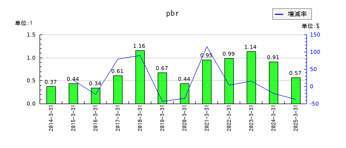 テセックのpbrの推移