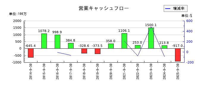 タカトリの営業キャッシュフロー推移
