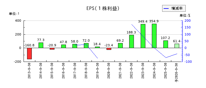 タカトリのEPS(一株当たりの利益)推移
