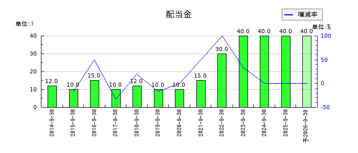 タカトリの年間配当金推移