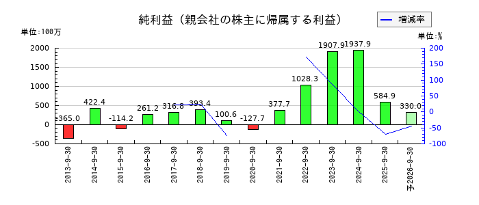タカトリの通期の純利益推移