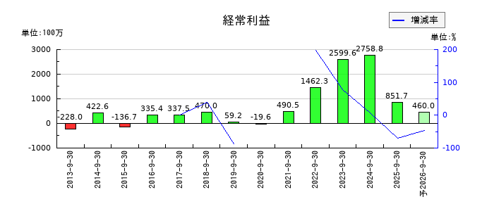 タカトリの通期の経常利益推移