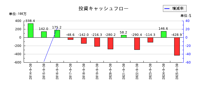 タカトリの投資キャッシュフロー推移