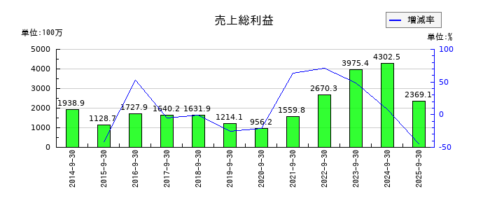 タカトリの売上総利益の推移