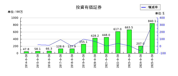 タカトリの投資有価証券の推移