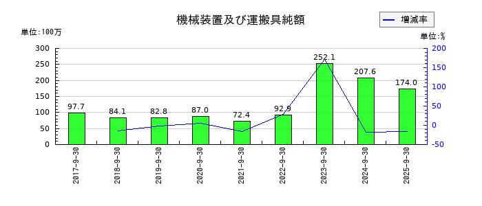 タカトリの機械装置及び運搬具純額の推移