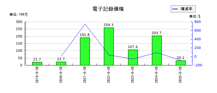 タカトリの法人税住民税及び事業税の推移