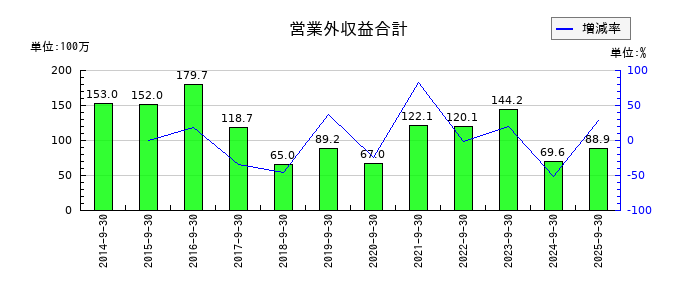 タカトリの営業外収益合計の推移