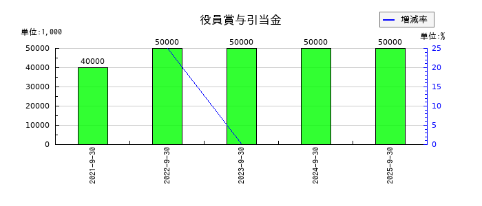 タカトリの役員賞与引当金の推移